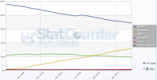 Polska na wykresie StatCounter. Wciąż rządzi popularne XP. 7-ka ma jeszcze sporo do nadrobienia. StatCounter. 