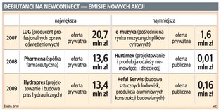 400 mln zł z nowych emisji na NewConnect