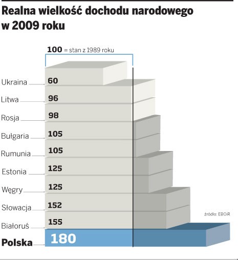 Realna wielkość dochodu narodowego w 2009 roku