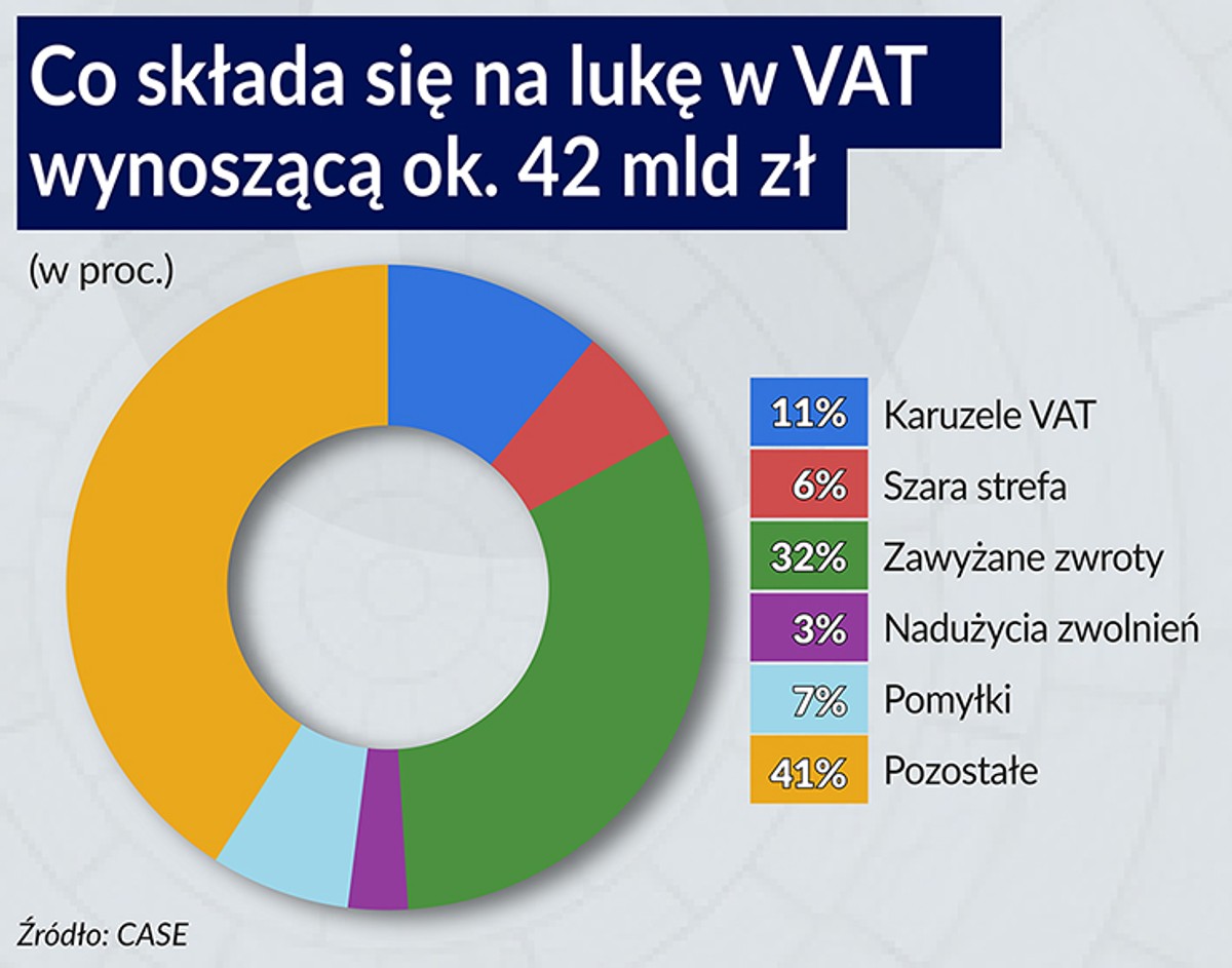 Co składa się na lukę w VAT