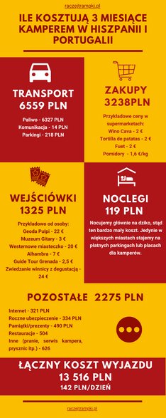 Iberia trip koszty podróży kamperem. Grafika i opracowanie: Raczejtrampki 