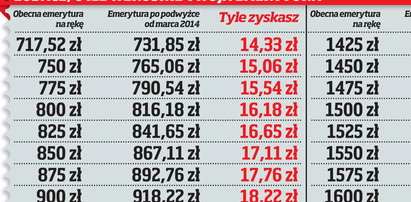 Będą podwyżki emerytur!