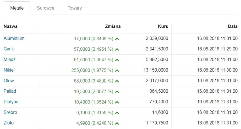 Ceny metali w czwartek 16.08.