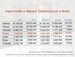 Polska eksportuje do USA więcej wódki niż Rosja