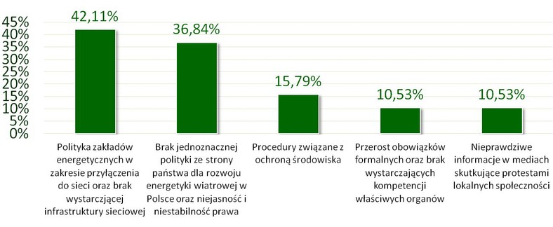 Bariery rozwoju rynku wiatrowego w Polsce w opinii inwestorów. Źródło: Sondaż „Raport wiatrowy 2011” ,TPA Horwath