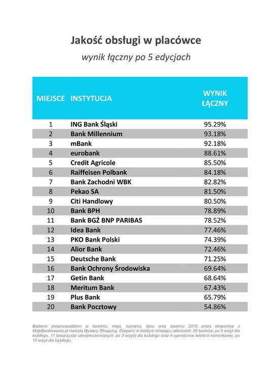 Jakość obsługi w placówce - Banki