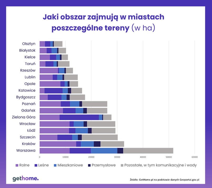 Jaki obszar w miastach zajmują poszczególne tereny?