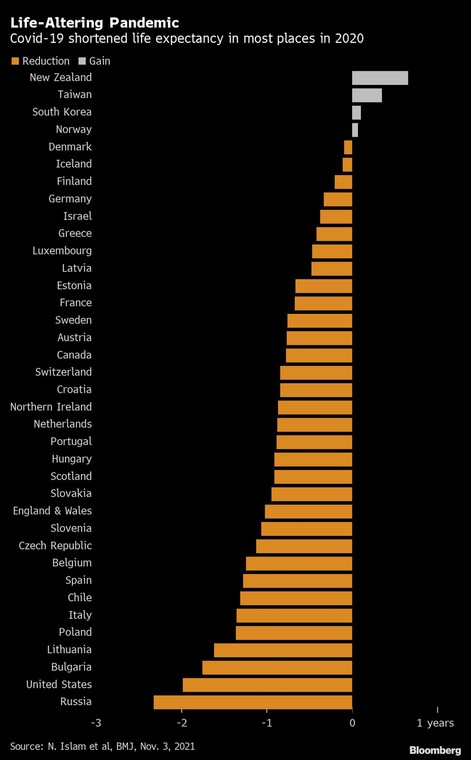 O ile lat pandemia zmieniła oczekiwaną długość życia