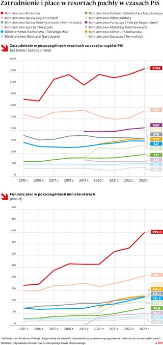 Zatrudnienie w poszczególnych resortach za czasów rządów PiS