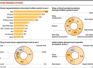 30 proc. marży na towary chemiczne