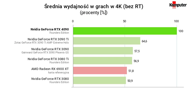 Nvidia GeForce RTX 4090 – Średnia wydajność w grach w 4K (bez RT)