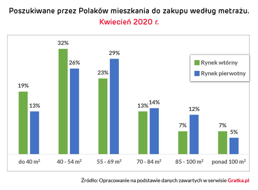 Poszukiwane przez Polaków mieszkania do zakupu według metrażu