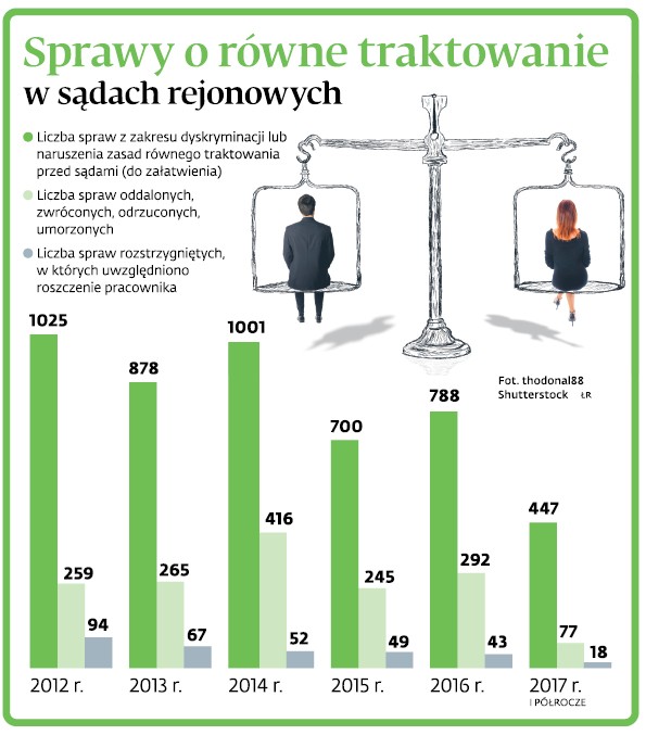 Sprawy o równe traktowanie w sądach rejonowych