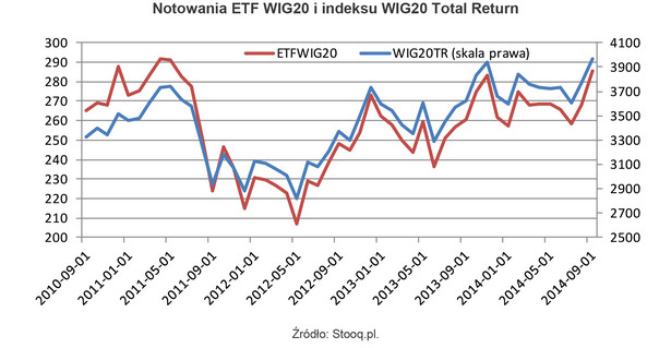 Notowania ETF WIG20 i indeksu WIG20 Total Return