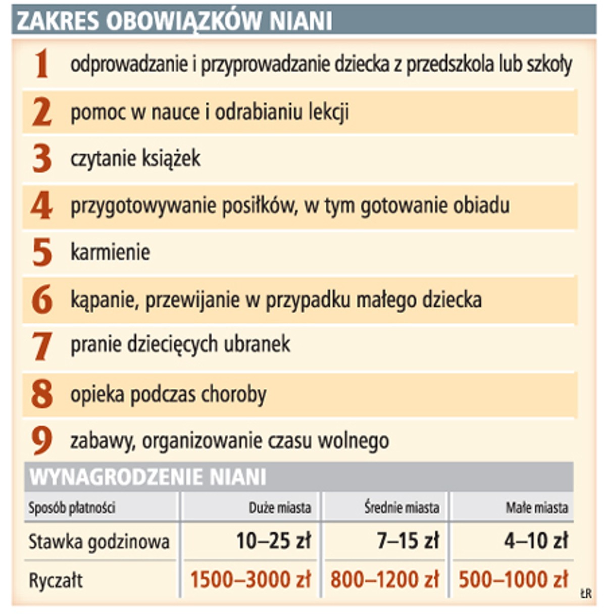 Zakres obowiązków niani