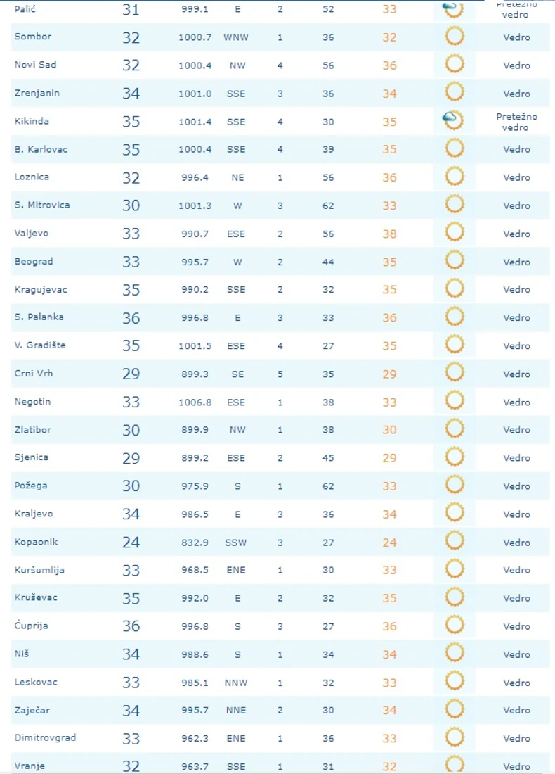 Trenutne temperature u 11 sati