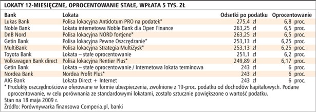 Lokaty 12-miesięczne, oprocentowanie stałe, wpłata 5 tys. zł