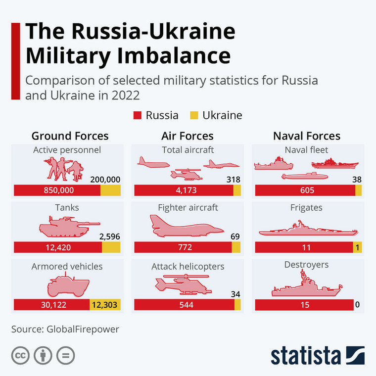 wojska Rosji i Ukrainy