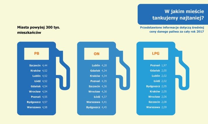 W celu sprawdzenia, w których miastach warto tankować do pełna specjaliści z Oponeo.pl zsumowali średnią cenę wszystkich rodzajów paliw w danym mieście. <br>
W kategorii większych miast najmniej za paliwo płacą: Lublin, Poznań, Gdańsk i Szczecin. Na spore wydatki muszą nastawić się Warszawiacy – tam obecnie paliwa są najdroższe.