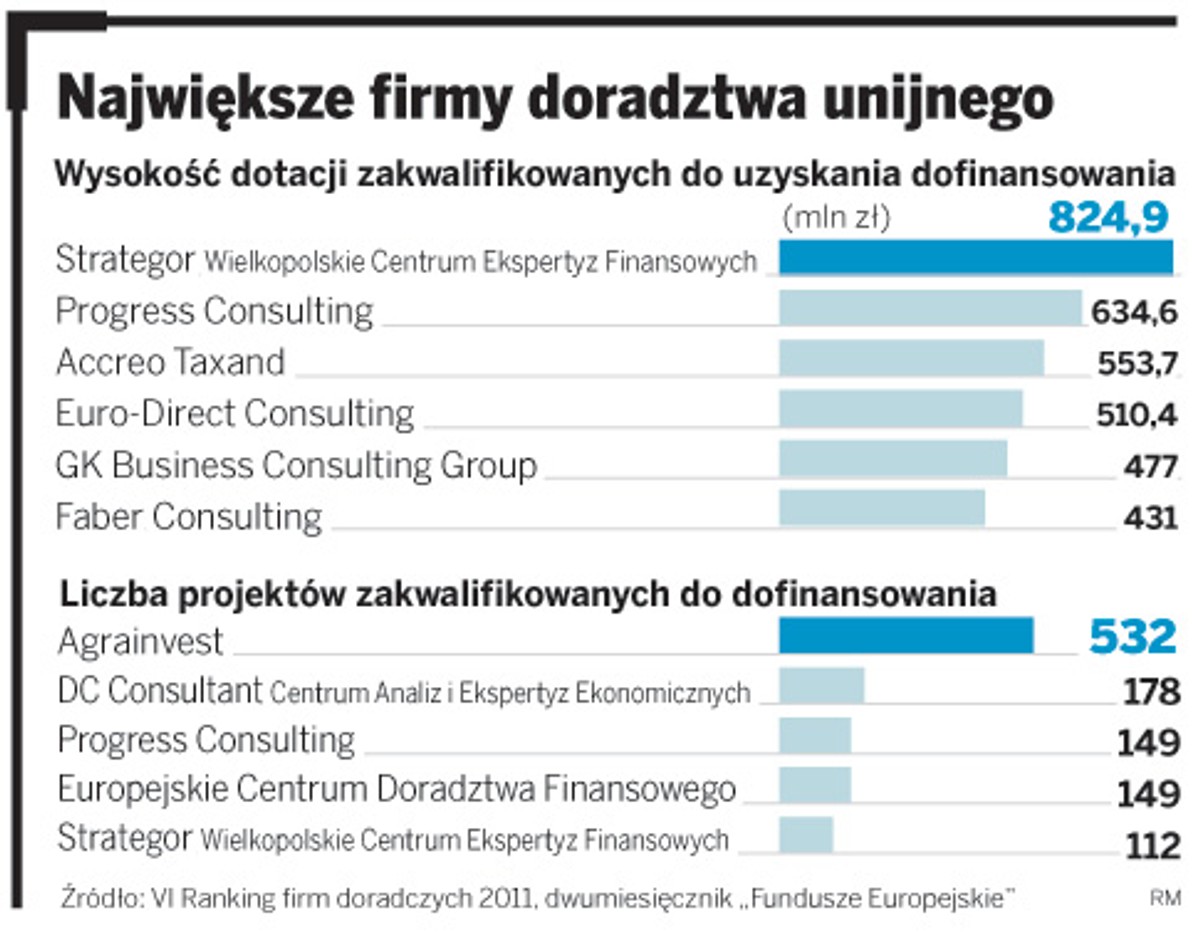 Największe firmy doradztwa unijnego