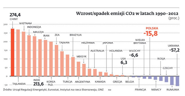 Emisja CO2