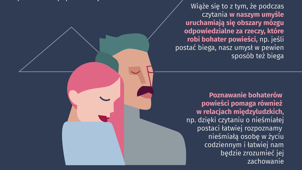 Jak czytanie wpływa na mózg i ciało? Czy czytanie pomaga w życiu? Czy książki mogą sprzyjać odniesieniu sukcesu? Jak rozwinąć w dziecku chęć do lektury? Jakie książki sprzedały się w rekordowych nakładach, a jakie zostały zakazane?