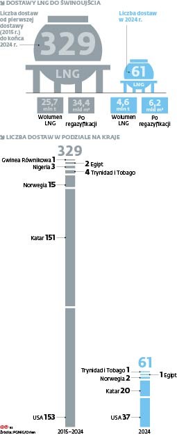 Dostawy LNG do Świnoujścia