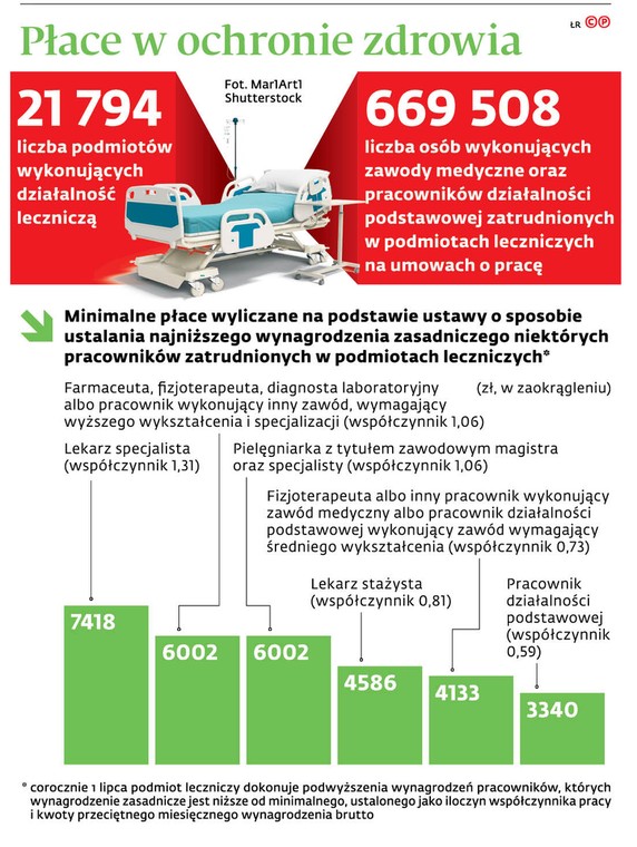 Płace w ochronie zdrowia