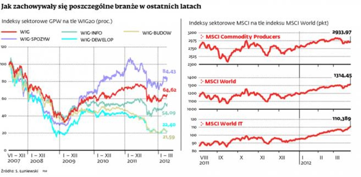 Jak zachowywały się poszczególne branże w ostatnich latach