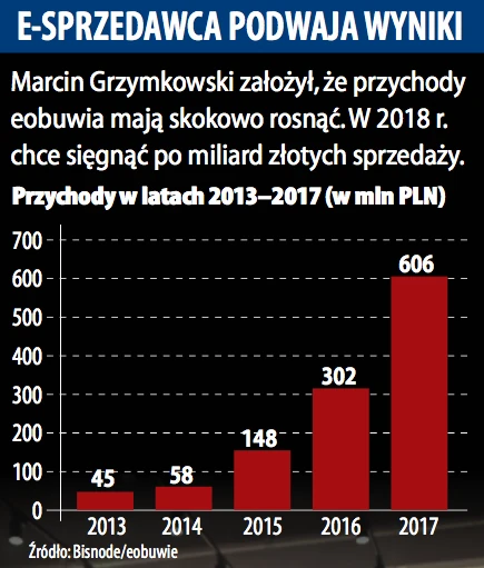 Przychody eobuwia w latach 2013-2017