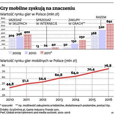 Producenci gier komputerowych przenoszą się na tablety i smartfony