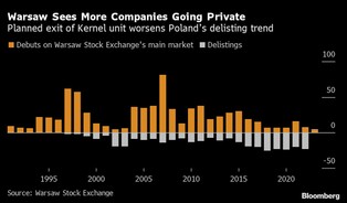 Czy to początek exodusu spółek z GPW? Wyjście Ciechu i Kernela kolejnymi niepokojącymi sygnałami