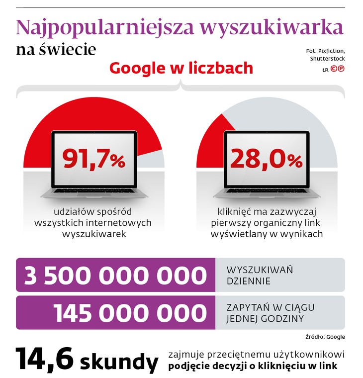 Najpopularniejsza wyszukiwarka na świecie