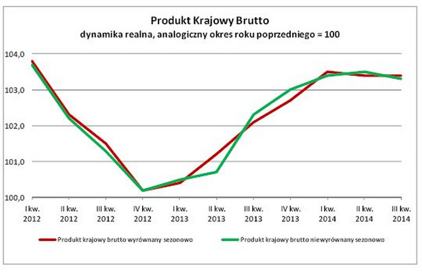 Produkt Krajowy Brutto - dynamika realna, analogiczny okres roku poprzedniego = 100, źródło: GUS