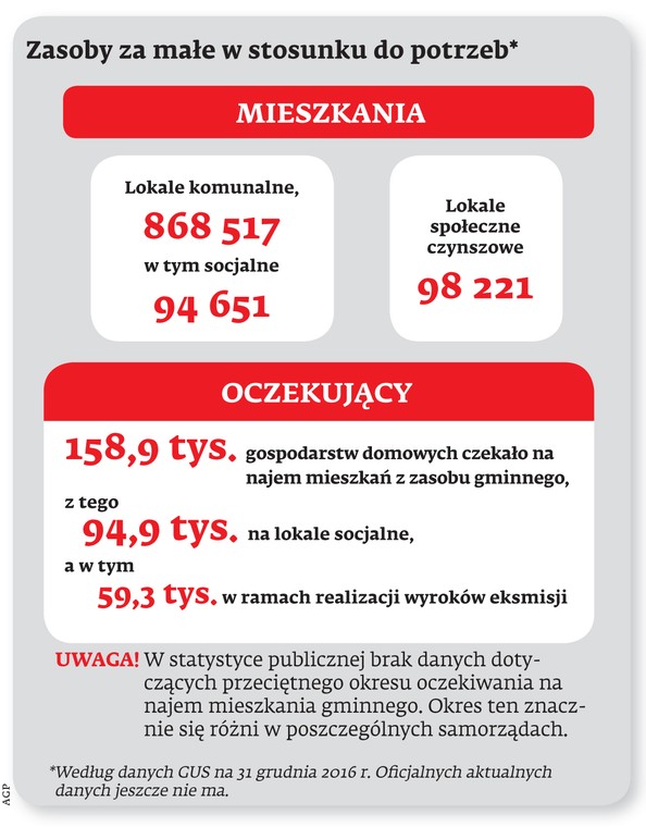 Zasoby za małe w stosunku do potrzeb*