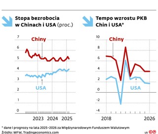 Stopa bezrobocia w Chinach i USA