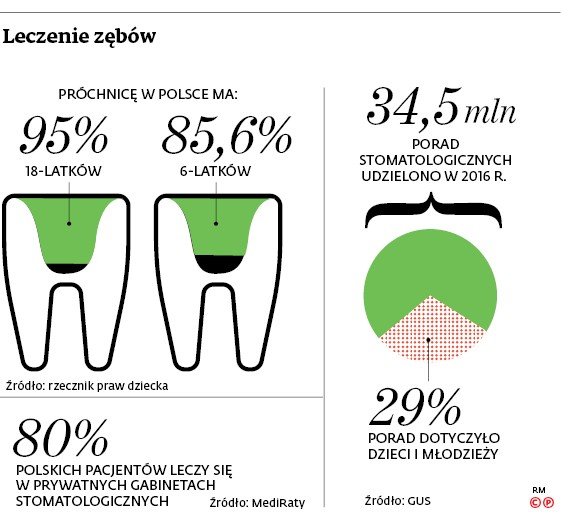 Leczenie zębów