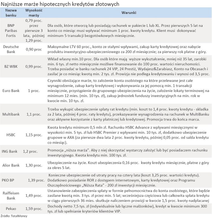 Najniższe marże hipotecznych kredytów złotowych