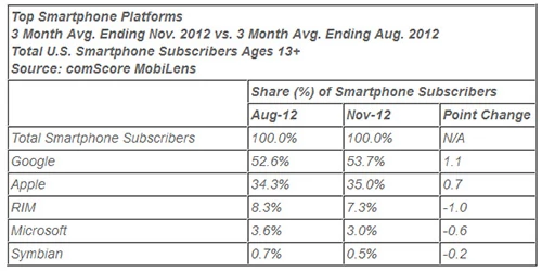 Najpopularniejsze platformy mobilne (systemy operacyjne) wśród amerykańskich użytkowników smartfonów. comScore.