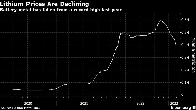 Ceny litu spadają. Metal baterii spadł z rekordowego poziomu w zeszłym roku