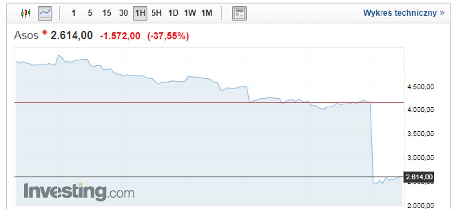 Kurs akcji ASOS-a spadł w poniedziałek o 37,55 proc.