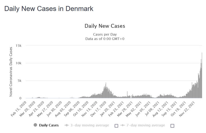 COVID-19. Zakażenia w Danii
