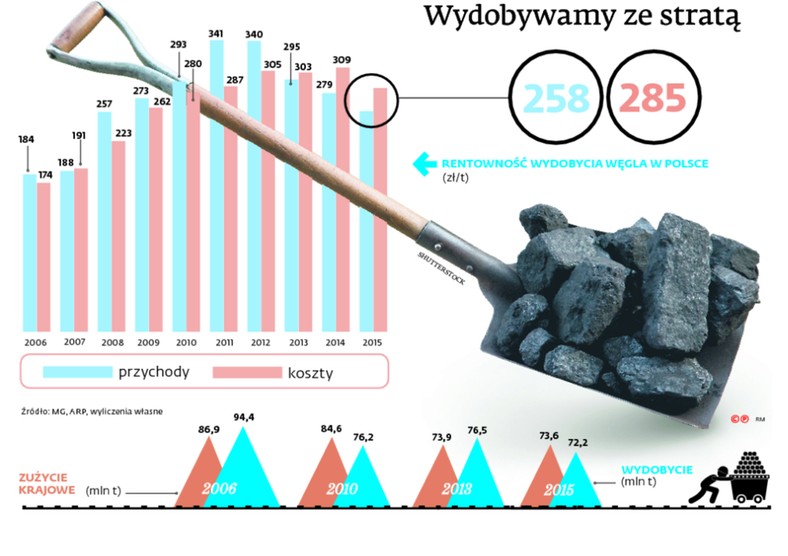 Wydobywamy ze stratą