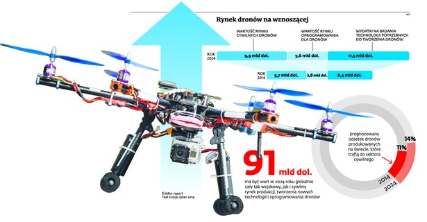 Rynek dronów na wznoszącej