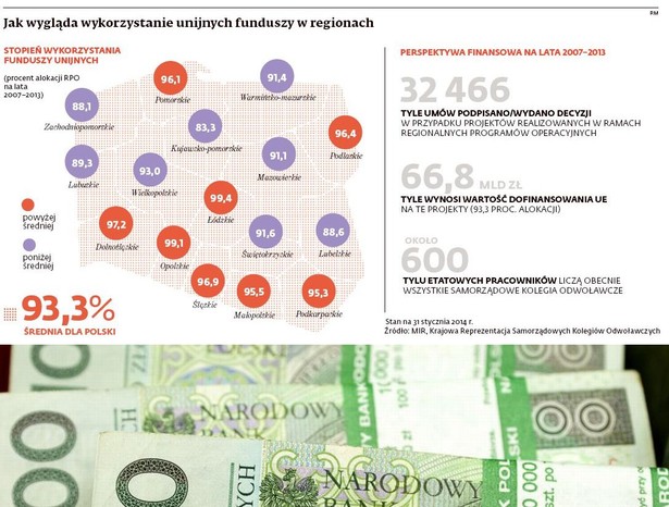 Jak wygląda wykorzystanie unijnych funduszy w regionach