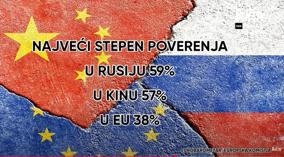 Najveći stepen poverenja