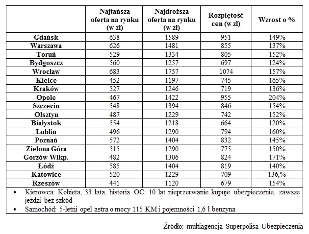 Różnice w cenach ubezpieczeń OC