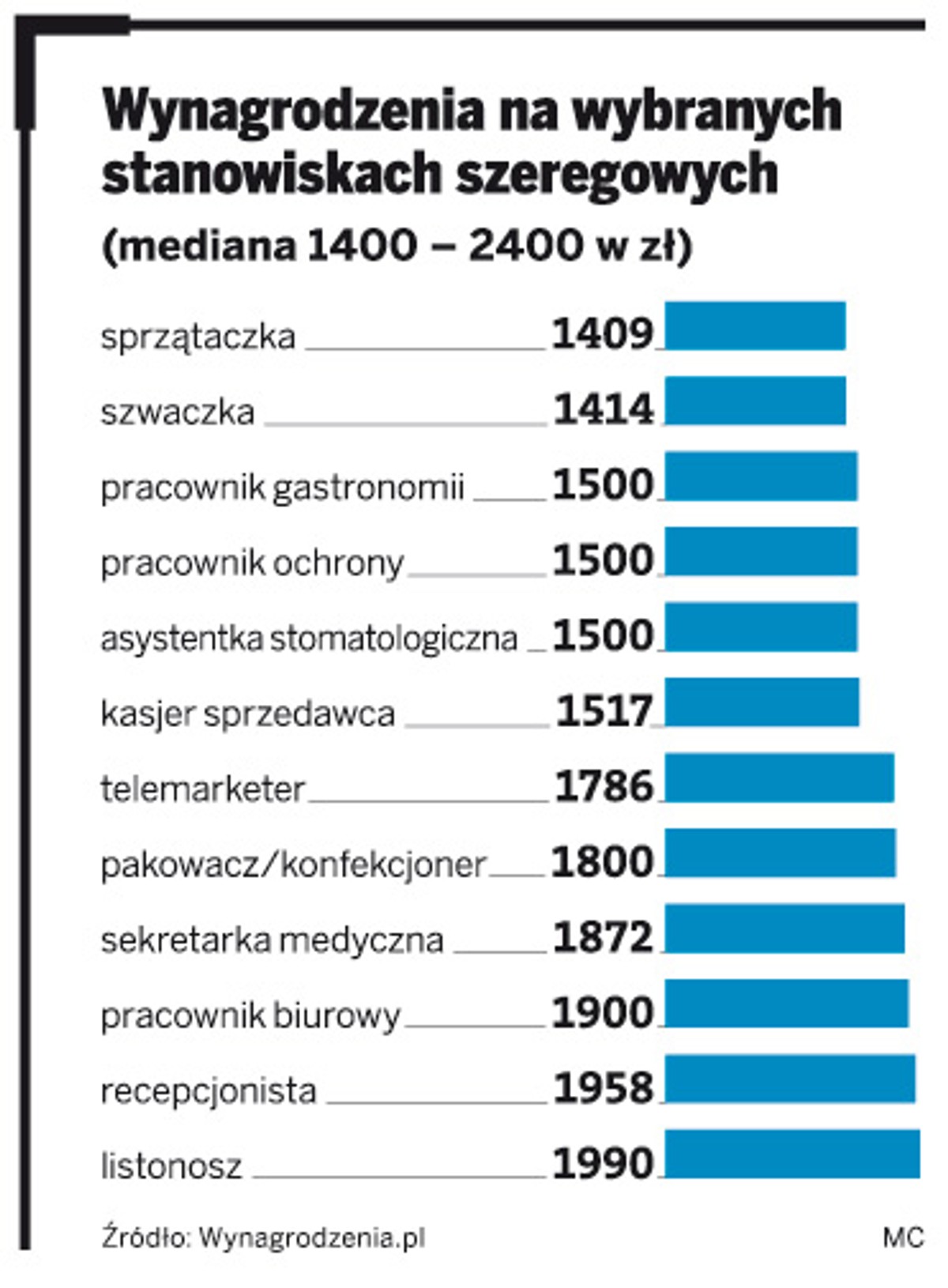 Wynagrodzenia na wybranych stanowiskach szeregowych