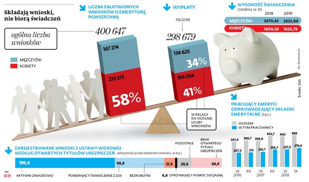 Składają wnioski, nie biorą świadczeń