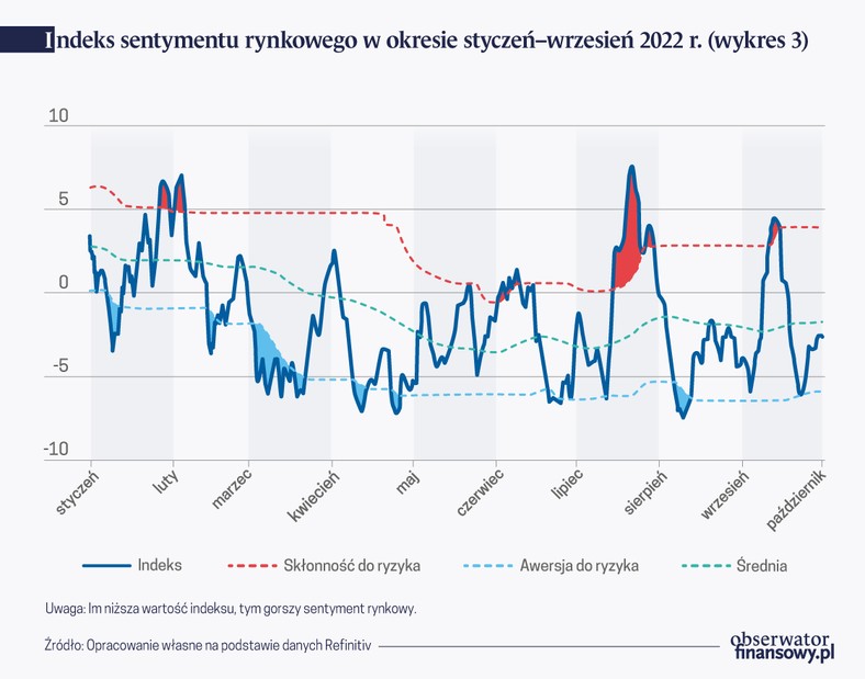 Indeks sentymentu rynkowego w okresie styczeń-wrzesień 2022